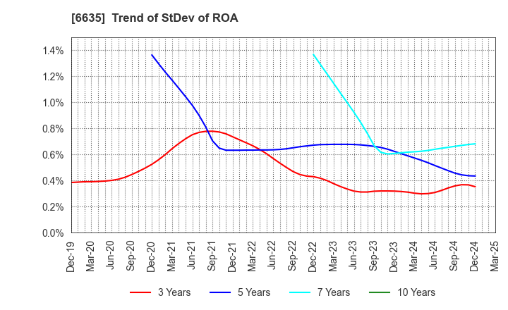 6635 Di-Nikko Engineering Co.,Ltd.: Trend of StDev of ROA