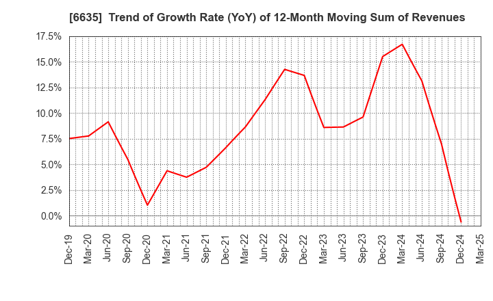 6635 Di-Nikko Engineering Co.,Ltd.: Trend of Growth Rate (YoY) of 12-Month Moving Sum of Revenues