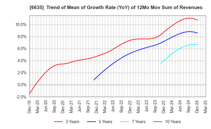 6635 Di-Nikko Engineering Co.,Ltd.: Trend of Mean of Growth Rate (YoY) of 12Mo Mov Sum of Revenues