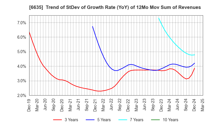 6635 Di-Nikko Engineering Co.,Ltd.: Trend of StDev of Growth Rate (YoY) of 12Mo Mov Sum of Revenues