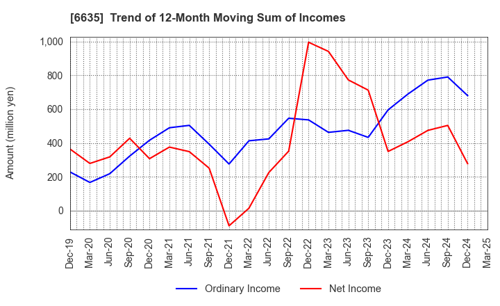6635 Di-Nikko Engineering Co.,Ltd.: Trend of 12-Month Moving Sum of Incomes