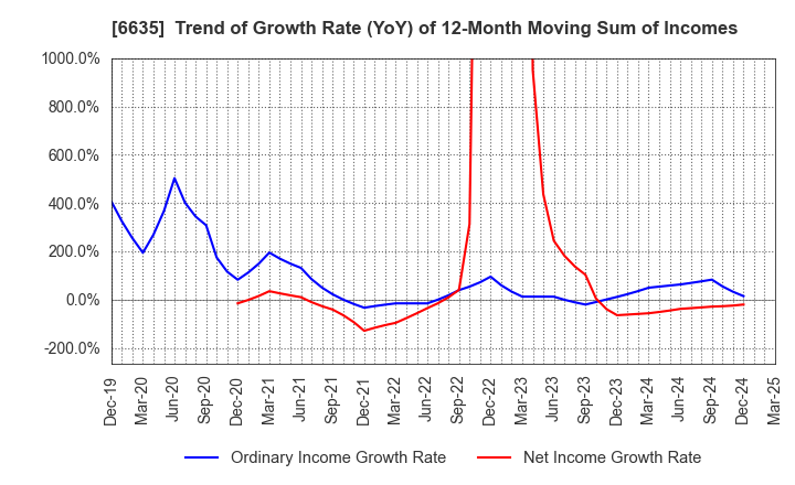 6635 Di-Nikko Engineering Co.,Ltd.: Trend of Growth Rate (YoY) of 12-Month Moving Sum of Incomes