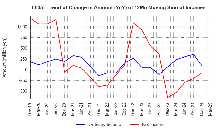 6635 Di-Nikko Engineering Co.,Ltd.: Trend of Change in Amount (YoY) of 12Mo Moving Sum of Incomes