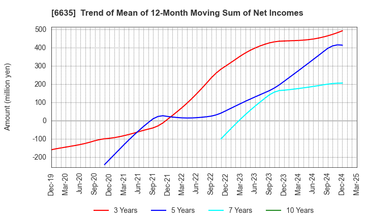 6635 Di-Nikko Engineering Co.,Ltd.: Trend of Mean of 12-Month Moving Sum of Net Incomes