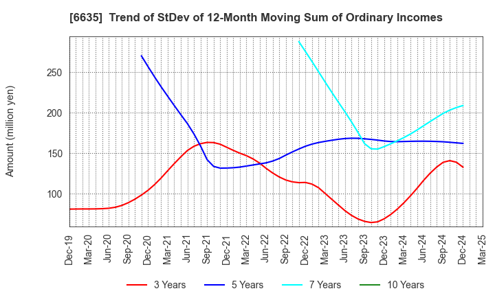 6635 Di-Nikko Engineering Co.,Ltd.: Trend of StDev of 12-Month Moving Sum of Ordinary Incomes