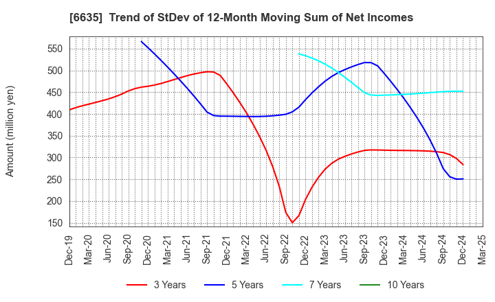 6635 Di-Nikko Engineering Co.,Ltd.: Trend of StDev of 12-Month Moving Sum of Net Incomes