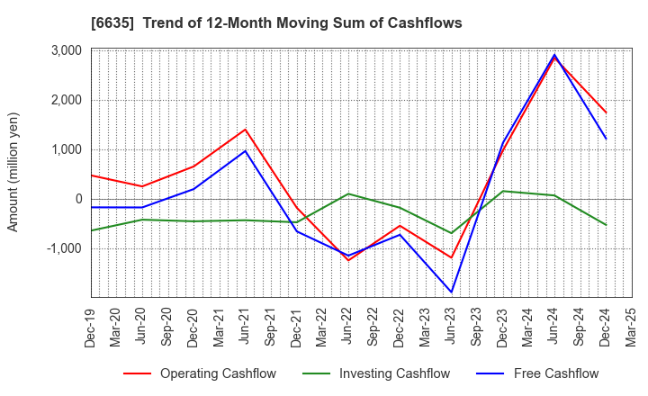 6635 Di-Nikko Engineering Co.,Ltd.: Trend of 12-Month Moving Sum of Cashflows