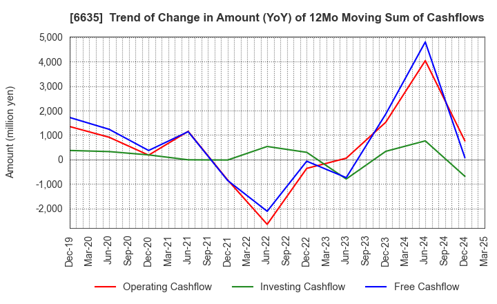 6635 Di-Nikko Engineering Co.,Ltd.: Trend of Change in Amount (YoY) of 12Mo Moving Sum of Cashflows