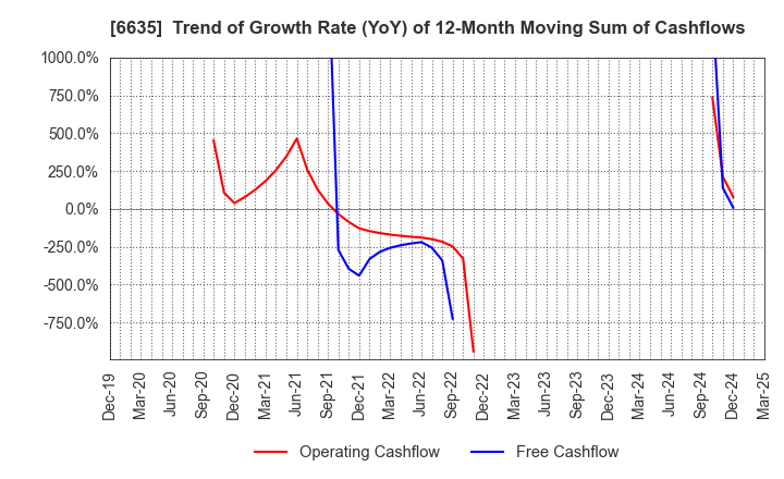 6635 Di-Nikko Engineering Co.,Ltd.: Trend of Growth Rate (YoY) of 12-Month Moving Sum of Cashflows