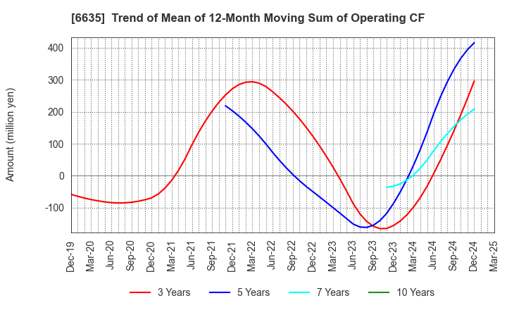 6635 Di-Nikko Engineering Co.,Ltd.: Trend of Mean of 12-Month Moving Sum of Operating CF