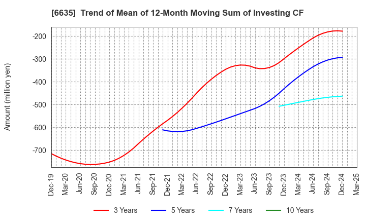6635 Di-Nikko Engineering Co.,Ltd.: Trend of Mean of 12-Month Moving Sum of Investing CF