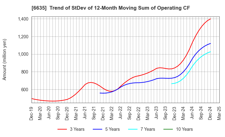 6635 Di-Nikko Engineering Co.,Ltd.: Trend of StDev of 12-Month Moving Sum of Operating CF