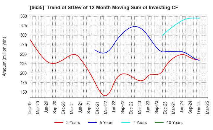 6635 Di-Nikko Engineering Co.,Ltd.: Trend of StDev of 12-Month Moving Sum of Investing CF