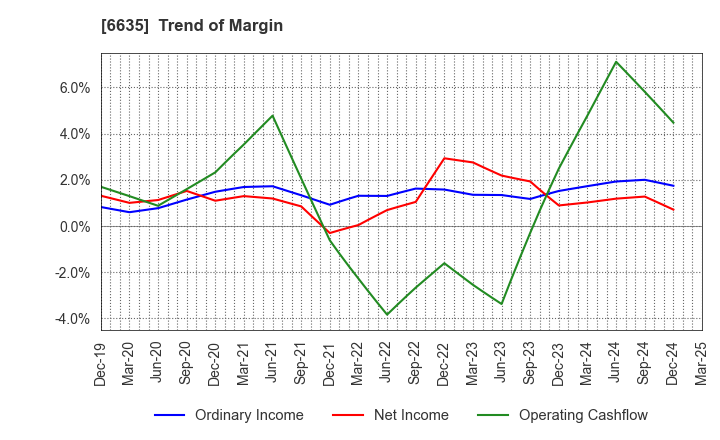 6635 Di-Nikko Engineering Co.,Ltd.: Trend of Margin