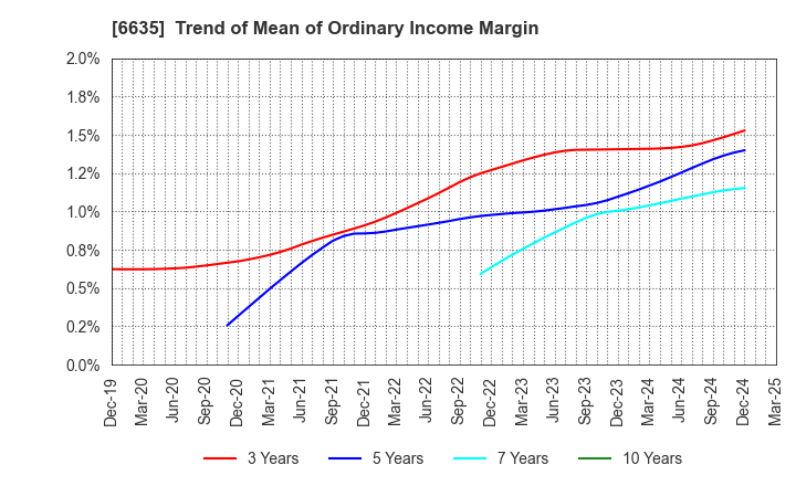 6635 Di-Nikko Engineering Co.,Ltd.: Trend of Mean of Ordinary Income Margin