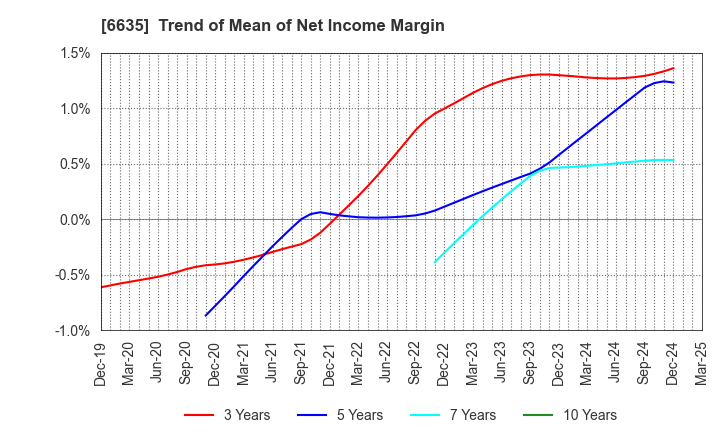 6635 Di-Nikko Engineering Co.,Ltd.: Trend of Mean of Net Income Margin