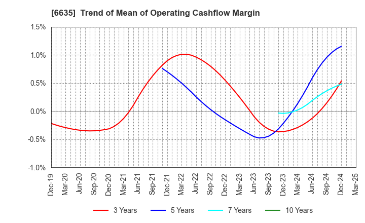 6635 Di-Nikko Engineering Co.,Ltd.: Trend of Mean of Operating Cashflow Margin