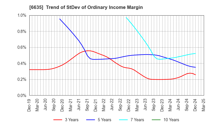 6635 Di-Nikko Engineering Co.,Ltd.: Trend of StDev of Ordinary Income Margin