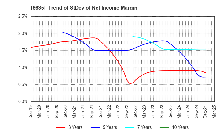 6635 Di-Nikko Engineering Co.,Ltd.: Trend of StDev of Net Income Margin