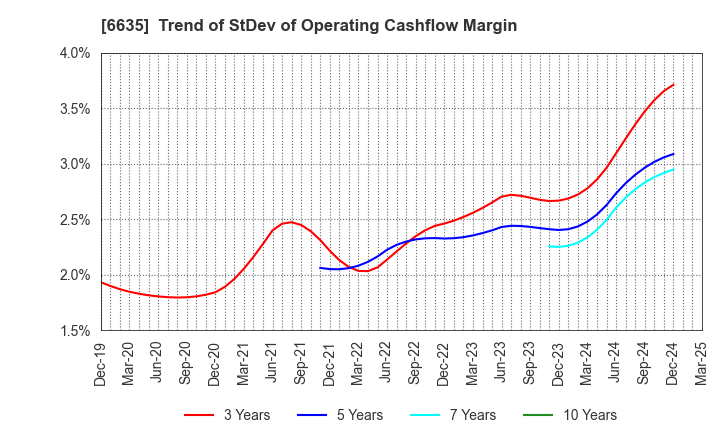 6635 Di-Nikko Engineering Co.,Ltd.: Trend of StDev of Operating Cashflow Margin