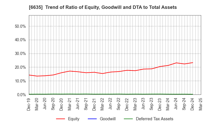 6635 Di-Nikko Engineering Co.,Ltd.: Trend of Ratio of Equity, Goodwill and DTA to Total Assets