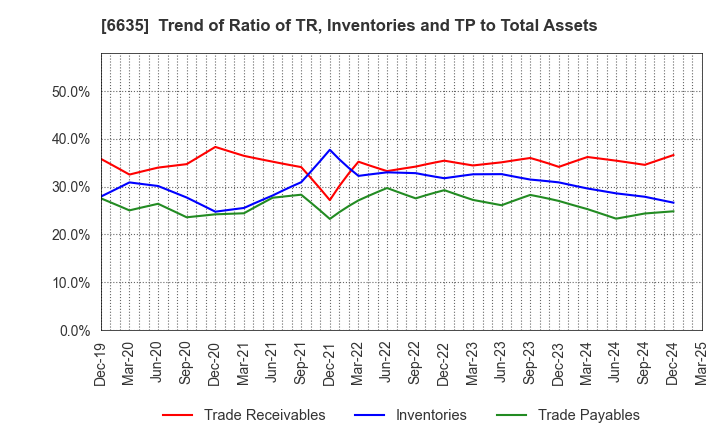 6635 Di-Nikko Engineering Co.,Ltd.: Trend of Ratio of TR, Inventories and TP to Total Assets