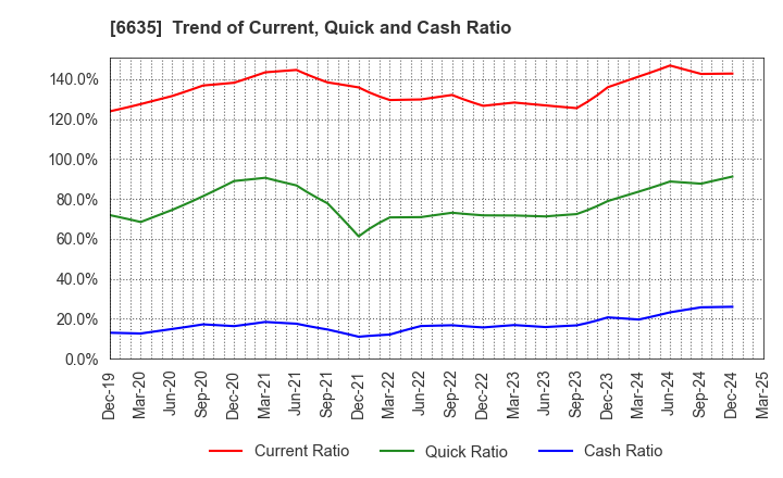 6635 Di-Nikko Engineering Co.,Ltd.: Trend of Current, Quick and Cash Ratio