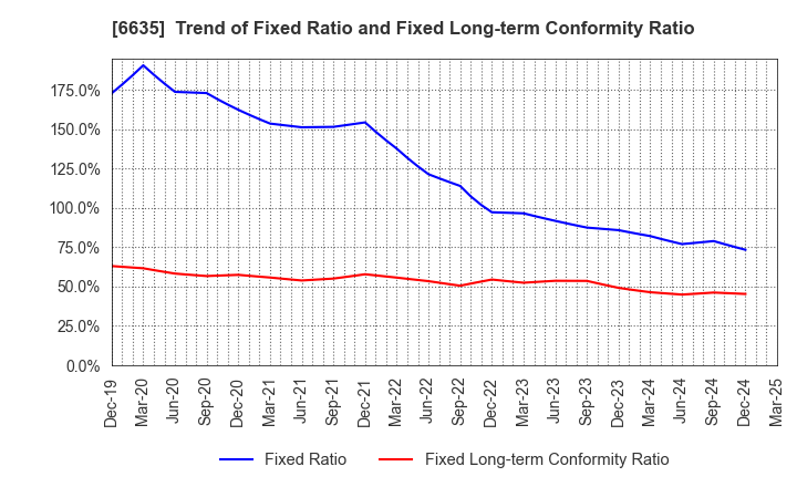 6635 Di-Nikko Engineering Co.,Ltd.: Trend of Fixed Ratio and Fixed Long-term Conformity Ratio