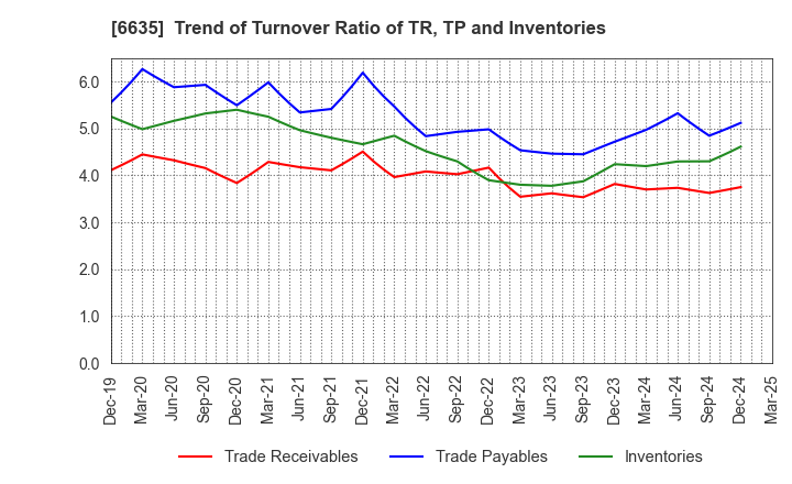 6635 Di-Nikko Engineering Co.,Ltd.: Trend of Turnover Ratio of TR, TP and Inventories