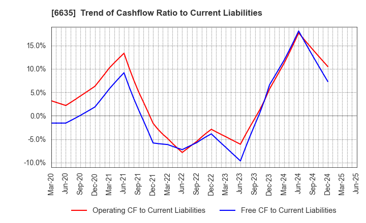6635 Di-Nikko Engineering Co.,Ltd.: Trend of Cashflow Ratio to Current Liabilities