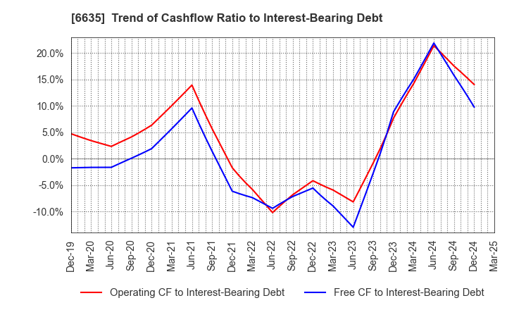 6635 Di-Nikko Engineering Co.,Ltd.: Trend of Cashflow Ratio to Interest-Bearing Debt