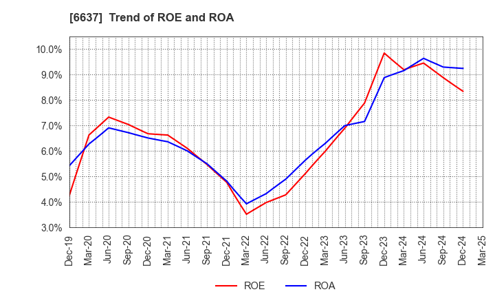 6637 TERASAKI ELECTRIC CO.,LTD.: Trend of ROE and ROA