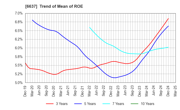 6637 TERASAKI ELECTRIC CO.,LTD.: Trend of Mean of ROE