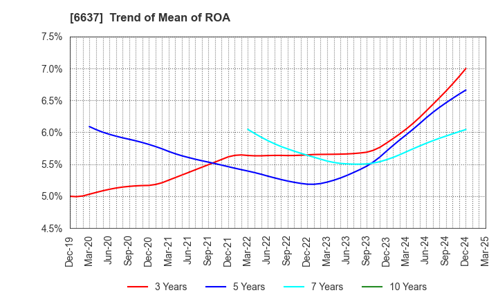 6637 TERASAKI ELECTRIC CO.,LTD.: Trend of Mean of ROA