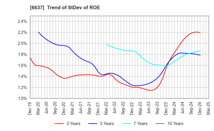 6637 TERASAKI ELECTRIC CO.,LTD.: Trend of StDev of ROE