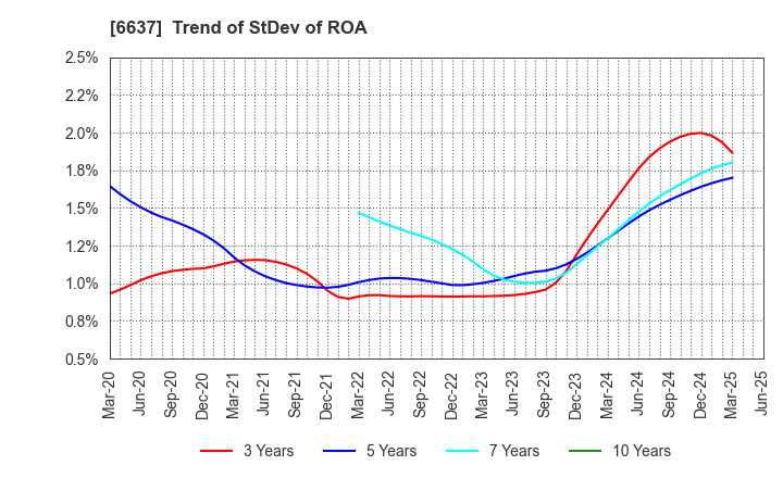 6637 TERASAKI ELECTRIC CO.,LTD.: Trend of StDev of ROA