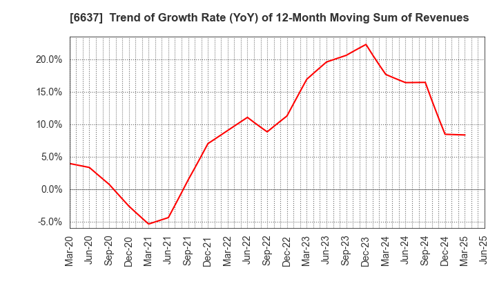 6637 TERASAKI ELECTRIC CO.,LTD.: Trend of Growth Rate (YoY) of 12-Month Moving Sum of Revenues