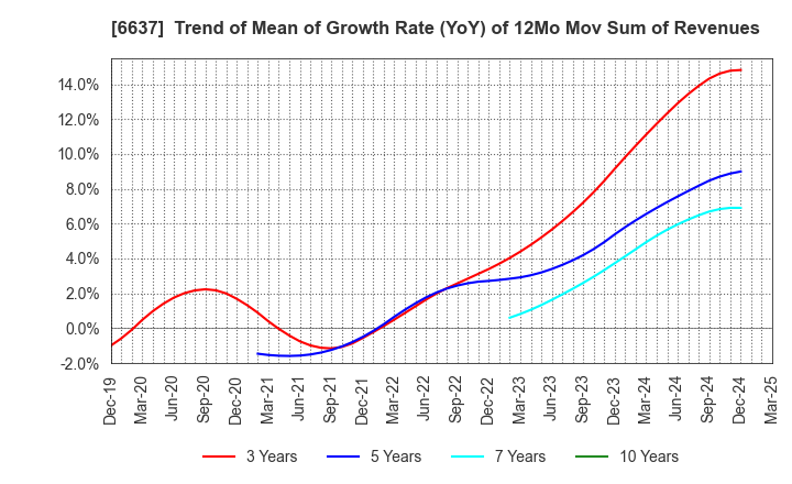 6637 TERASAKI ELECTRIC CO.,LTD.: Trend of Mean of Growth Rate (YoY) of 12Mo Mov Sum of Revenues