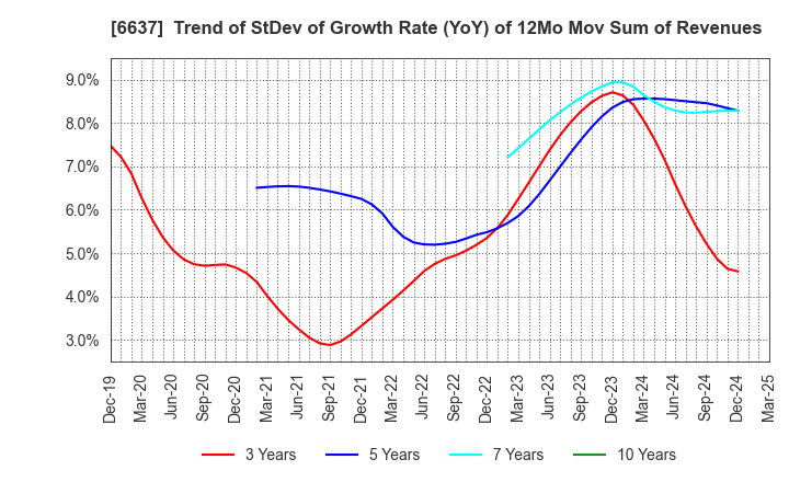 6637 TERASAKI ELECTRIC CO.,LTD.: Trend of StDev of Growth Rate (YoY) of 12Mo Mov Sum of Revenues
