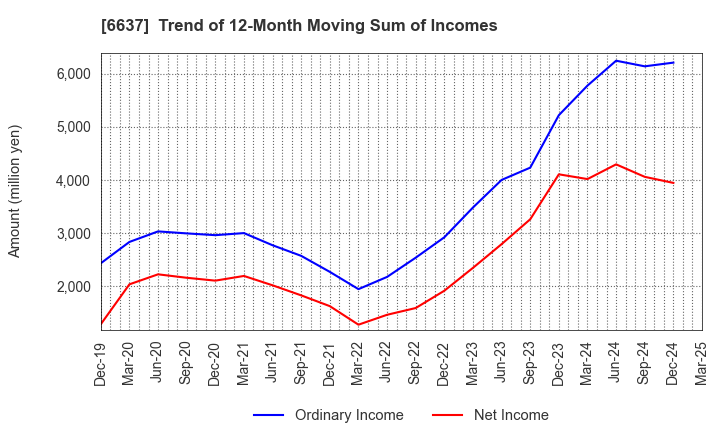 6637 TERASAKI ELECTRIC CO.,LTD.: Trend of 12-Month Moving Sum of Incomes