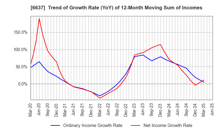 6637 TERASAKI ELECTRIC CO.,LTD.: Trend of Growth Rate (YoY) of 12-Month Moving Sum of Incomes