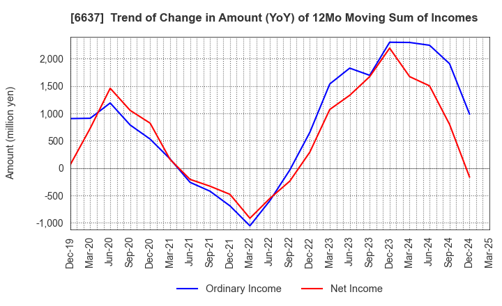 6637 TERASAKI ELECTRIC CO.,LTD.: Trend of Change in Amount (YoY) of 12Mo Moving Sum of Incomes