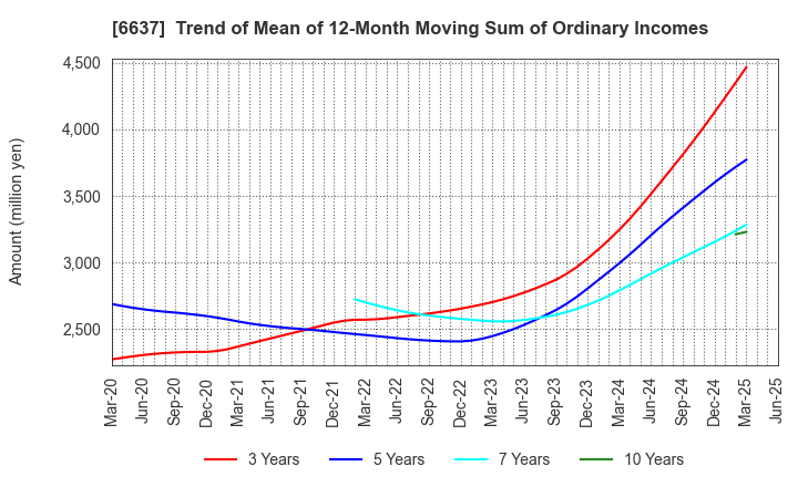 6637 TERASAKI ELECTRIC CO.,LTD.: Trend of Mean of 12-Month Moving Sum of Ordinary Incomes