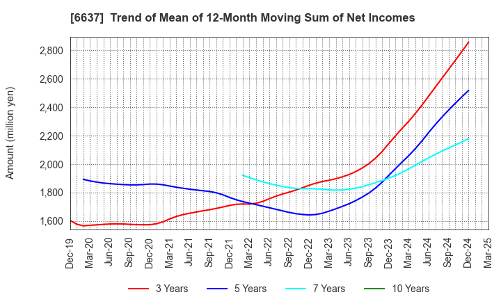 6637 TERASAKI ELECTRIC CO.,LTD.: Trend of Mean of 12-Month Moving Sum of Net Incomes