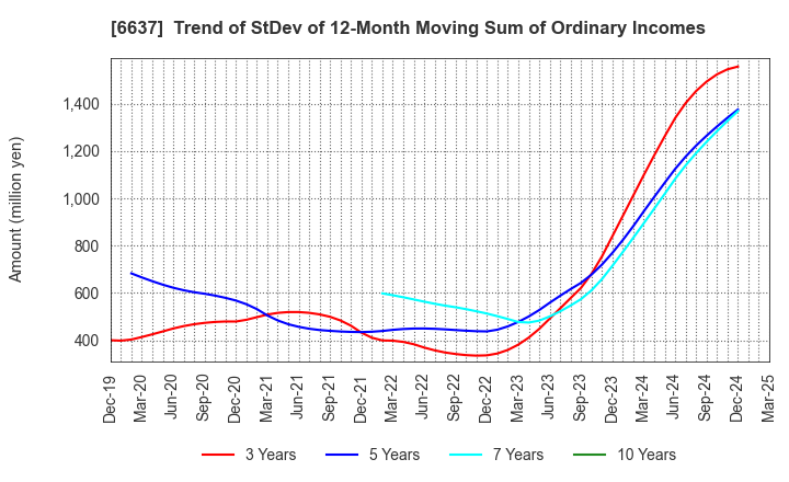 6637 TERASAKI ELECTRIC CO.,LTD.: Trend of StDev of 12-Month Moving Sum of Ordinary Incomes