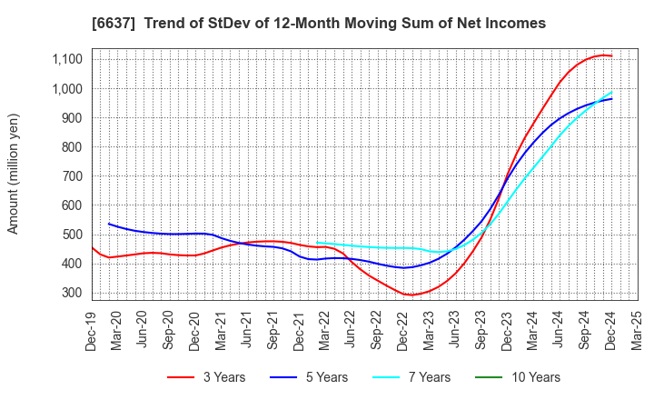 6637 TERASAKI ELECTRIC CO.,LTD.: Trend of StDev of 12-Month Moving Sum of Net Incomes