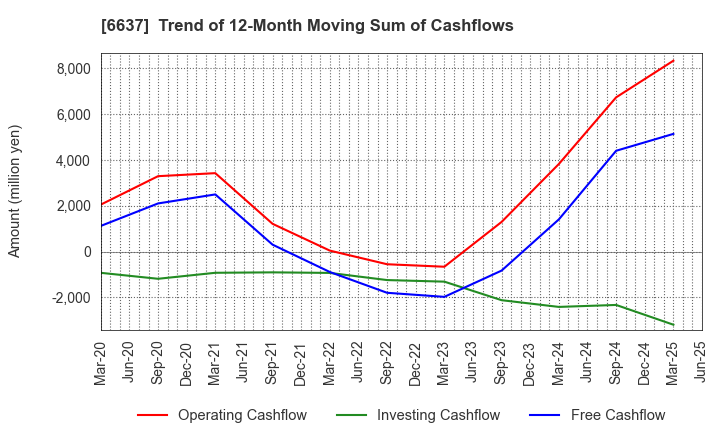 6637 TERASAKI ELECTRIC CO.,LTD.: Trend of 12-Month Moving Sum of Cashflows