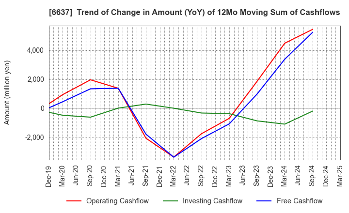 6637 TERASAKI ELECTRIC CO.,LTD.: Trend of Change in Amount (YoY) of 12Mo Moving Sum of Cashflows
