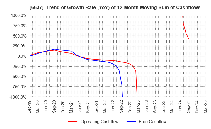 6637 TERASAKI ELECTRIC CO.,LTD.: Trend of Growth Rate (YoY) of 12-Month Moving Sum of Cashflows