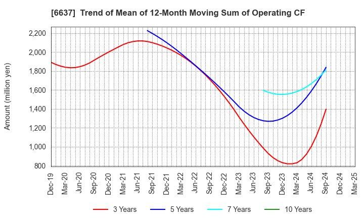 6637 TERASAKI ELECTRIC CO.,LTD.: Trend of Mean of 12-Month Moving Sum of Operating CF